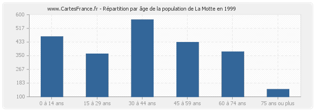 Répartition par âge de la population de La Motte en 1999